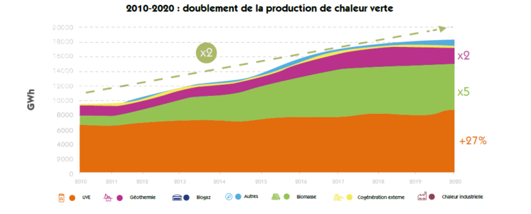 2020 graphique production de chaleur verte